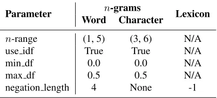 Table 1: Preprocessing used by feature extractors