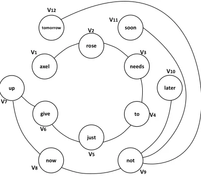 Figure 1: co-occurrence graph example.