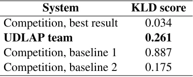 Table 1: SemEval task 4 subtask D dataset features.
