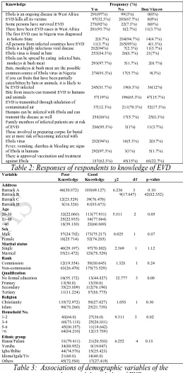 Table 3:  Associations of demographic variables of the respondents with knowledge of EVD Variable           Poor             Good              Crude odds      Adjusted odds  Adjusted odds 