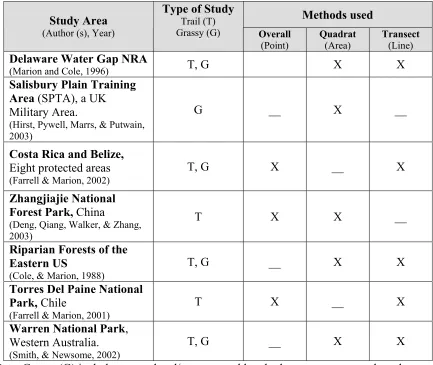 Table 2.1. Assessment Methods used in Some Previous Recreation Studies. 