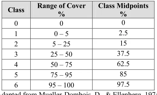 Table 2.2. Ground Cover Assessment Scale 