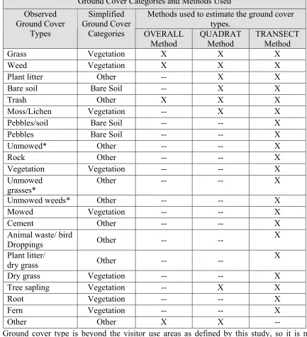 Table 2.3.Ground Cover Data: Analysis of Data from the Field. 