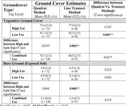 Table 2.5.Georges Island Ground Cover Estimates: Comparison of the Quadrat and Transect Methods (All months combined) 