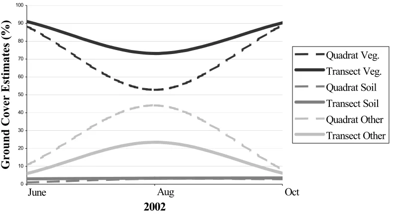 Figure 2.2. Georges Island: Comparison of Two Ground Cover Estimation Methods over Time (high and low use sites combined)