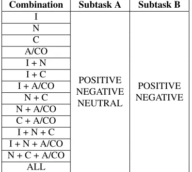 Table 1.Combination• Positive/negative polarity unigramstweet (except auxiliary verbs).Subtask ASubtask B: the num-ber of unigrams with positive/negative polarity