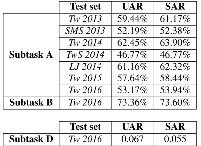 Table 3: Positions of the approach for subtasks A, B and D.