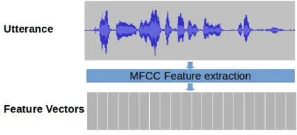 Figure 1: In i-vector framework of SV system, during data pre-processing, spoken utterance is presented as a list of featurevectors