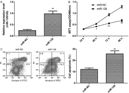 Figure 2. miR-126 inhibits EOC cell proliferation and induced cell apoptosis. A. miR-126 expression was restored in SKOV3 cells after transfected with miR-126 mimic, assessed by qRT-PCR