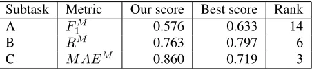 Table 1: Overall performance of the system.