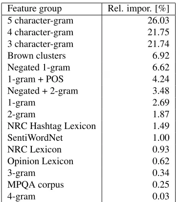 Table 3: Relative feature importances (%) for features groups.