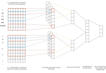 Figure 1: CNN architecture for an example with both word-based and character-based input maps.