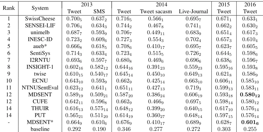 Table 3: Evaluation Results of the top 15 systems with ranks provided as subscripts. aueb* stands for ”aueb.twitter.sentiment”.Our model with setting 1 ranks 12th among 34 systems