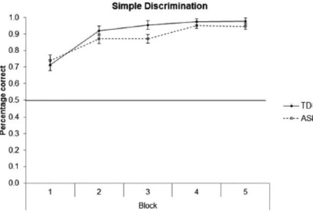 Figure 2. Accuracy as percentage correct for Simple Discrimination for ASD and TD 