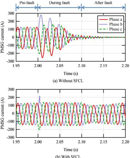 Fig. 2.  Behavior of SFCL in enhancing the DC output of PMSG converter.