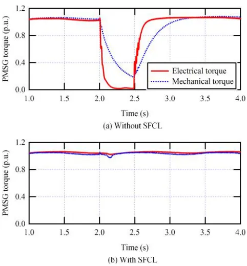 Fig. 5. Impact of SFCL on the mechanical and electrical torque of PMSG.
