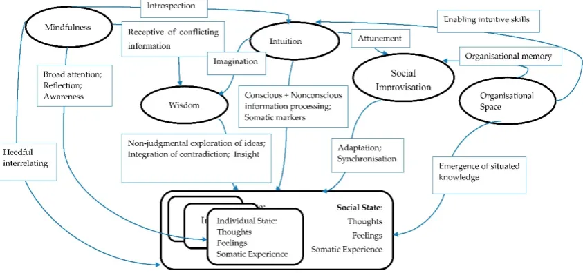 Figure 1.Figure 1. A framework for integrating ﬁve non-rational perspectives impacting decision-making states