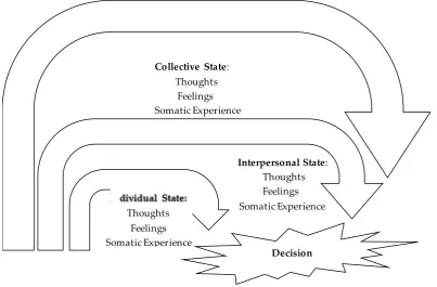 Figure 3.Figure 3. VUCA in action: A dynamic model illustrating how individual, interpersonal, and collective decision-making states are integrated and iteratively impact decisions