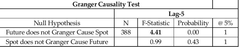 Table 3 - Unrestricted Cointegration Rank Test (Maximum Eigen value)