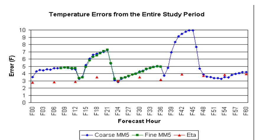 Figure 3.9: Average errors (in  Eta model at each forecast hour. °°°°F) for 2-meter temperature for the Coarse MM5, Fine MM5, and  