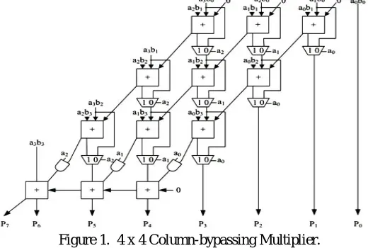 Figure 1.  4 x 4 Column-bypassing Multiplier.  