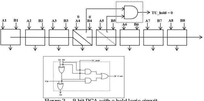 Figure 2.   4 x 4  row-bypassing multiplier.  
