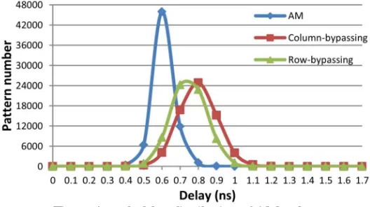 Figure 4.  path delay distribution of AM, column And row-bypassing multipliers for 65536 input patterns
