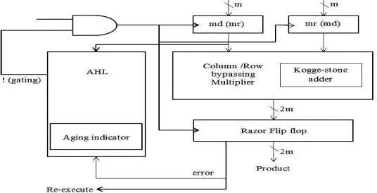 Figure 6.  AHL circuit (md- Multiplicand; mr- Multiplicator)  