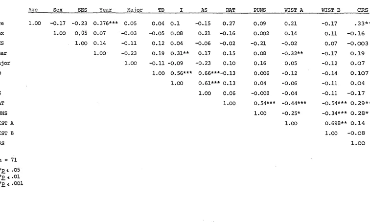 Table 5aIntercorrelation of all Variables