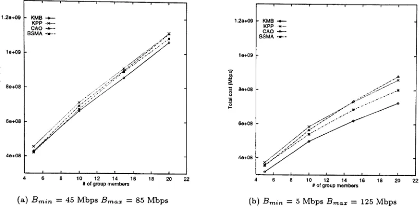 Figure 5: Total cost of a MC tree, CST heuristics, 20-node network, average degree 4, ~ = 0.03 seconds.