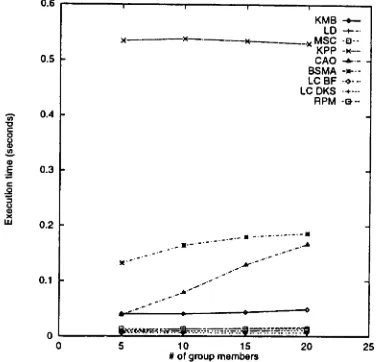Figure 8: Number of successful sessions, 20-node network, average degree = 4, ~ 0.03 seconds.