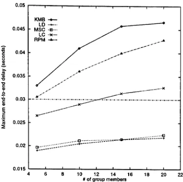 Figure 2: Maximum= end-to-end delay, unconstrained algorithms, 20-node network, average degree 4, Bmin 5 Mbps, B m ax = 125 Mbps.