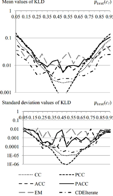 Figure 5: Mean and standard deviation values of Kullback-Leibler Divergence for different distribution drifts in the TEST set on the logarithmic scale