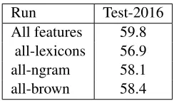 Table 4 shows the results of our experiments after