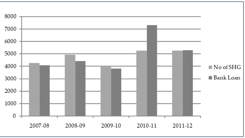 Table 8: Combined Status of Microfinance Loan Distribution by Commercial Banks,