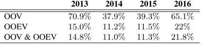 Table 2: Effect of the improvements on the NLSEmodel.