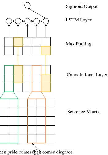 Figure 1: System architecture of the proposed CNN-LSTM model. 