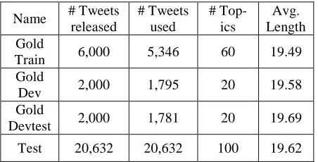 Table 2: Distributions of sentiment ratings. # (Negativethe number of tweets annotated with a rating of range of [-2, -1, ..., 2], corresponding to n) denotes n in the Strongly Negative, , Negative or Neutral, Positive, Strongly Positive, respectively