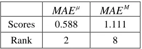 Table 3: Results of the proposed CNN-LSTM model for SemEval-2016 Task 4 Subtask C.  