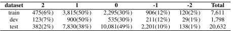 Table 3: Statistics of data sets in training, development, test setfor subtask C and E.