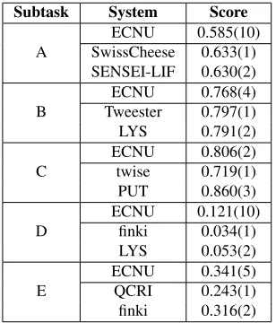 Table 5: Performance of our systems and the top-ranked sys-tems on all ﬁve subtasks. The numbers in the brackets are theofﬁcial ranking.