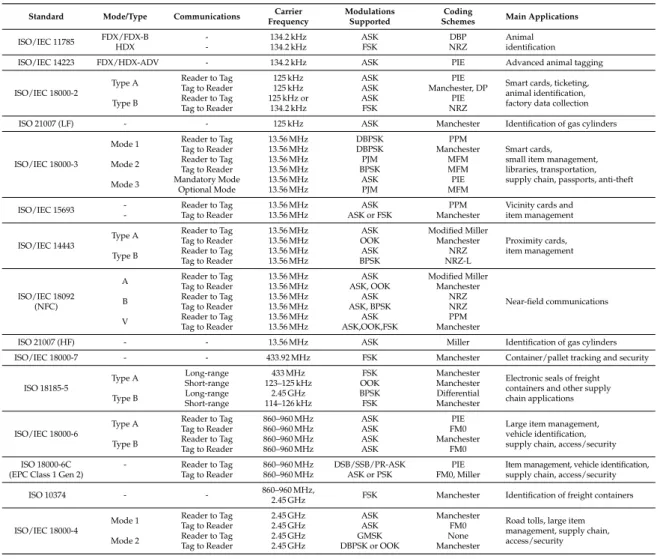 Table 1. Physical layer characteristics of the most relevant RFID standards.