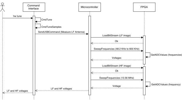 Figure 4. Sequence diagram of the command hw tune.