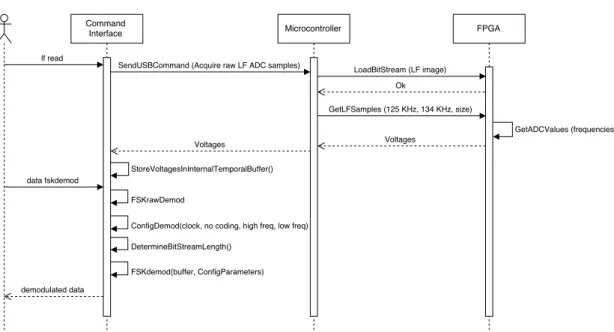 Figure 9. Sequence diagram of the commands executed for demodulating successfully an FSK signal.