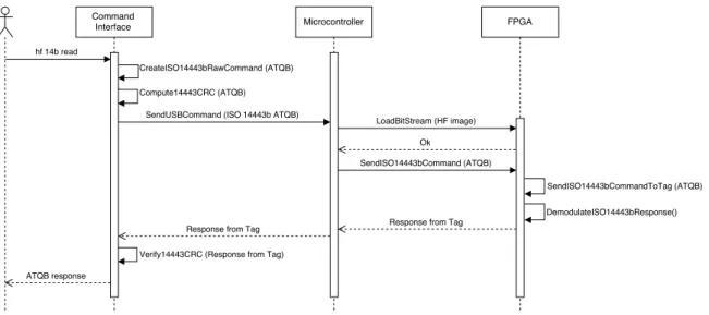 Figure 12. Simplified sequence diagram of the successful identification of an ISO/IEC 14443-B tag.