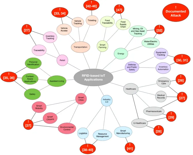 Figure 1. Main RFID-based IoT applications.