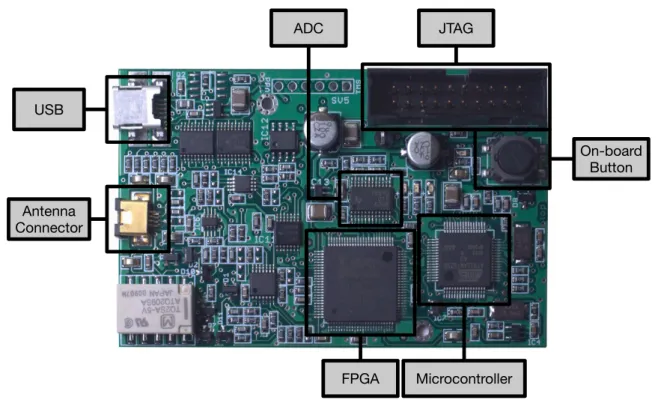 Figure 2. Main components of Proxmark 3.