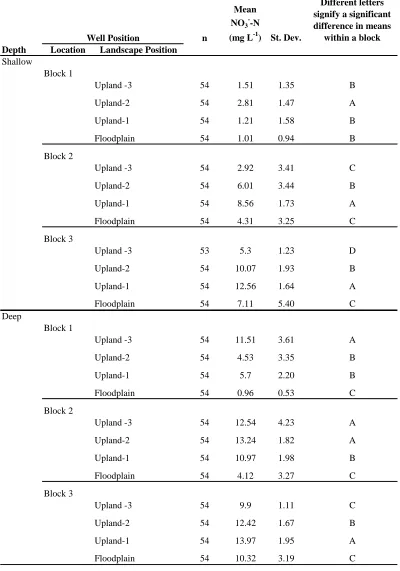 Table 2.  Mean NO3 