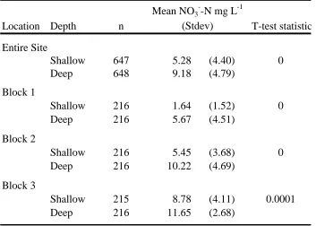 Table 4.  Summary of mean NO3--N concentrations and overall mean percent difference for shallow and deep depths 