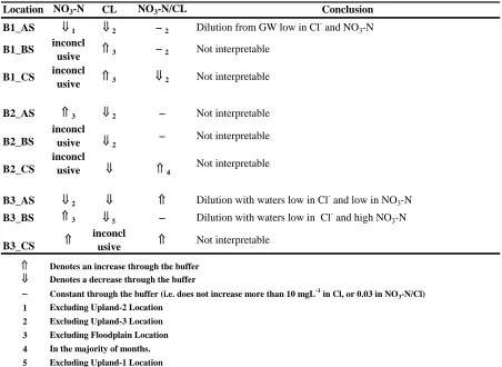 Table 7.  Dilution conclusions based on NO3--N and Cl concentration, and NO3-N/Cl ratio for individual shallow well transects  